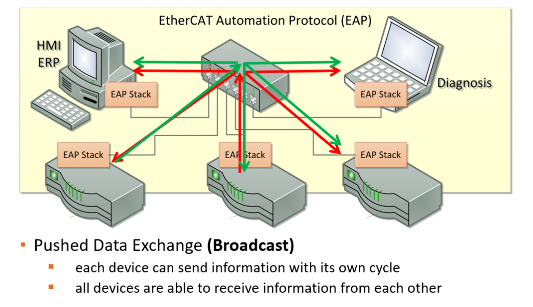 EtherCAT：EC-EAP自动化协议
