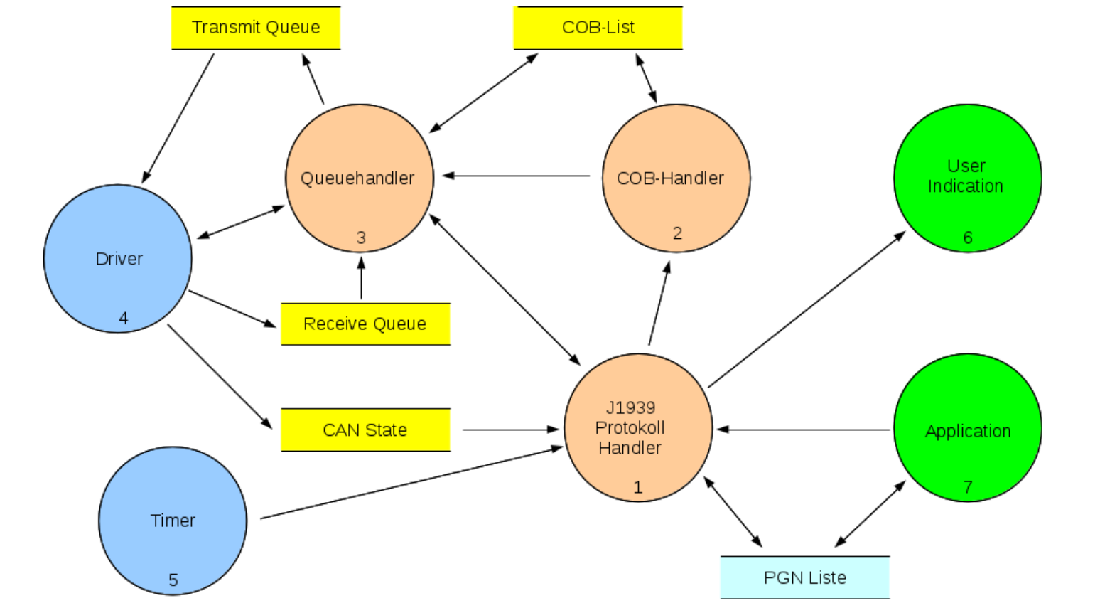 UDS安全访问模块