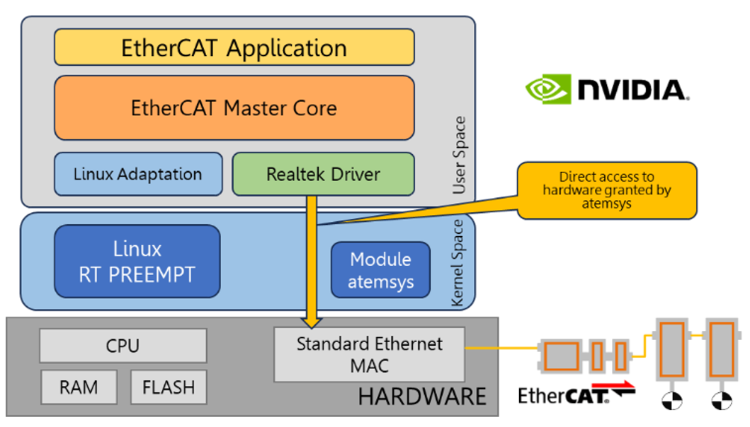 NVIDIA评定EC-Master为首选方案：打通物理AI硬实时控制
